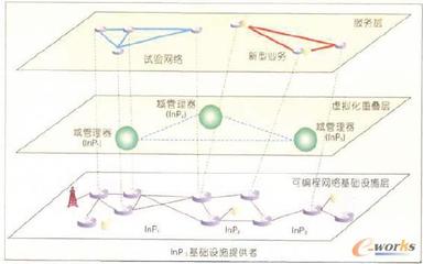 未來(lái)網(wǎng)絡(luò)虛擬化關(guān)鍵技術(shù)研究開(kāi)發(fā)與應(yīng)用展望