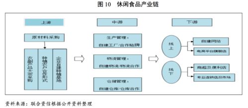 休閑食品行業(yè)研究報(bào)告 網(wǎng)絡(luò)技術(shù)引領(lǐng)營(yíng)銷(xiāo)與生產(chǎn)雙輪驅(qū)動(dòng)