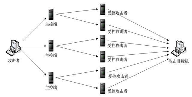 網(wǎng)絡(luò)空間進(jìn)攻機(jī)理初步研究 開(kāi)發(fā)階段的核心策略與技術(shù)分析