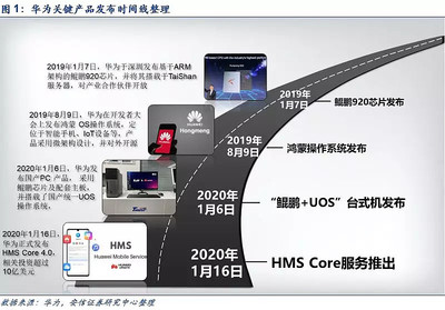 華為填補移動端最關鍵短板，國產化扛旗者初露鋒芒