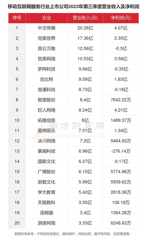 2023年移動互聯網服務行業上市公司主要數據解析 網絡技術服務趨勢與表現